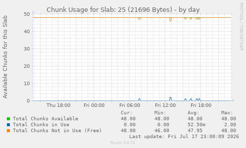 Chunk Usage for Slab: 25 (21696 Bytes)