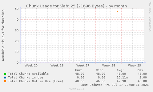 Chunk Usage for Slab: 25 (21696 Bytes)