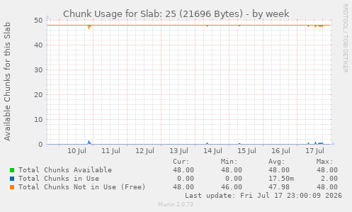 Chunk Usage for Slab: 25 (21696 Bytes)