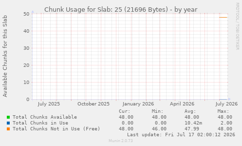 Chunk Usage for Slab: 25 (21696 Bytes)