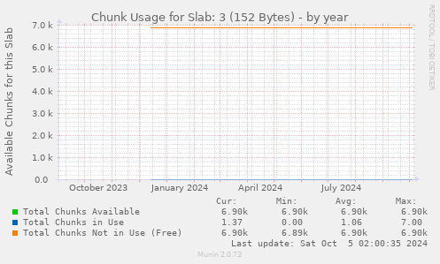 Chunk Usage for Slab: 3 (152 Bytes)