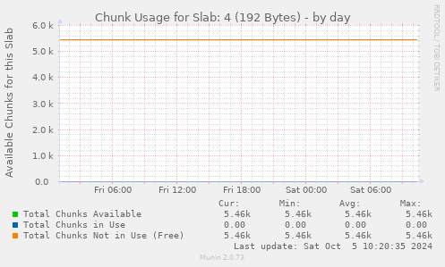 Chunk Usage for Slab: 4 (192 Bytes)