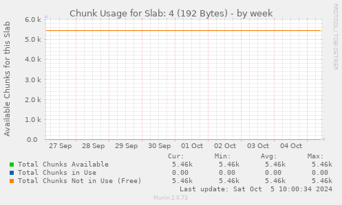 Chunk Usage for Slab: 4 (192 Bytes)