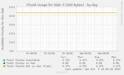 Chunk Usage for Slab: 5 (240 Bytes)