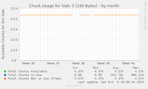 Chunk Usage for Slab: 5 (240 Bytes)