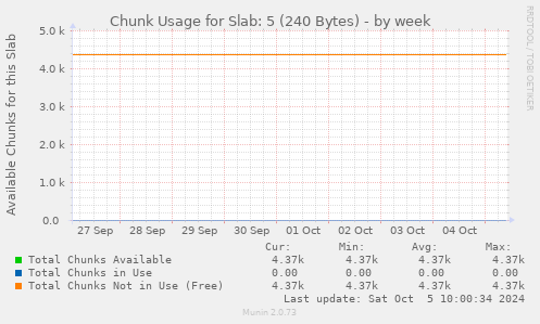 Chunk Usage for Slab: 5 (240 Bytes)