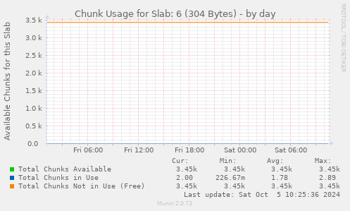 Chunk Usage for Slab: 6 (304 Bytes)