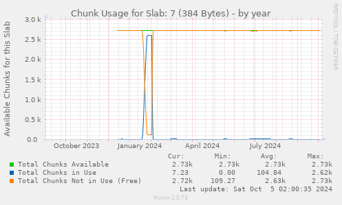 Chunk Usage for Slab: 7 (384 Bytes)