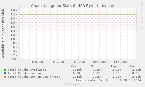 Chunk Usage for Slab: 8 (480 Bytes)