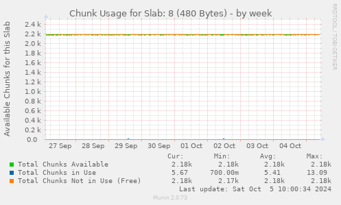 Chunk Usage for Slab: 8 (480 Bytes)