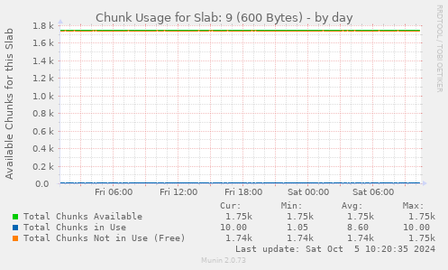 Chunk Usage for Slab: 9 (600 Bytes)