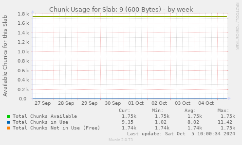 weekly graph