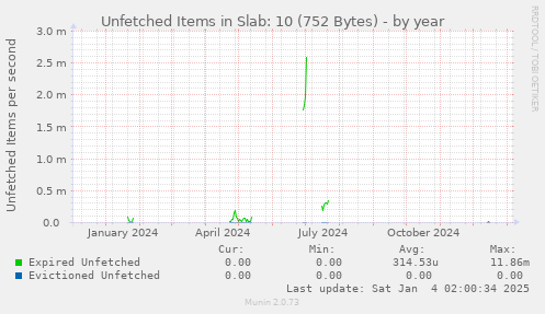 Unfetched Items in Slab: 10 (752 Bytes)