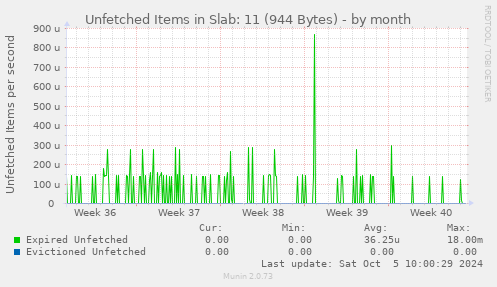 Unfetched Items in Slab: 11 (944 Bytes)