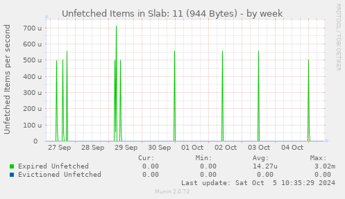 weekly graph