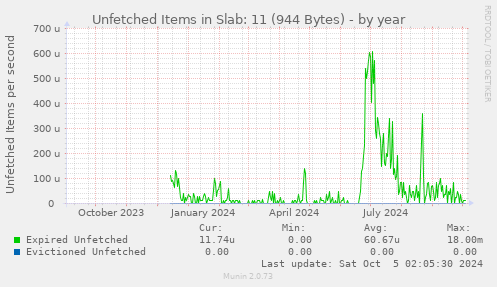 Unfetched Items in Slab: 11 (944 Bytes)