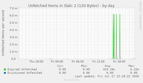 Unfetched Items in Slab: 2 (120 Bytes)