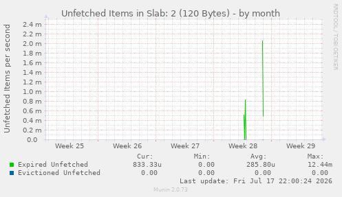 Unfetched Items in Slab: 2 (120 Bytes)