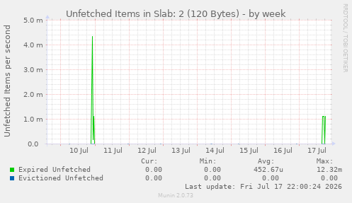 Unfetched Items in Slab: 2 (120 Bytes)