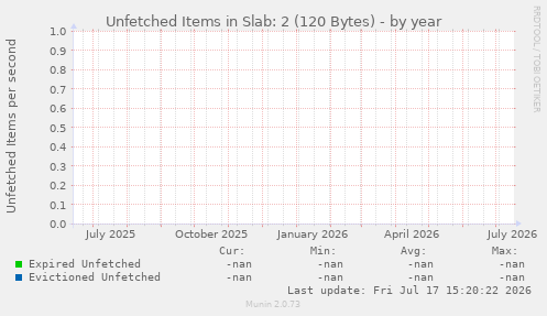 Unfetched Items in Slab: 2 (120 Bytes)