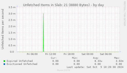 Unfetched Items in Slab: 21 (8880 Bytes)