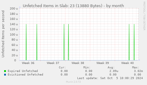 Unfetched Items in Slab: 23 (13880 Bytes)