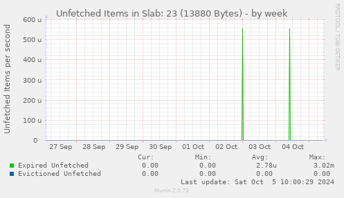 Unfetched Items in Slab: 23 (13880 Bytes)