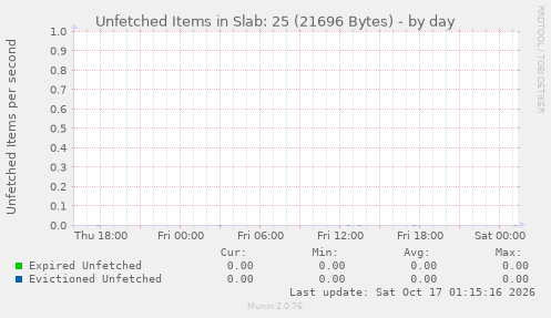 Unfetched Items in Slab: 25 (21696 Bytes)