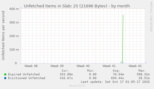 Unfetched Items in Slab: 25 (21696 Bytes)