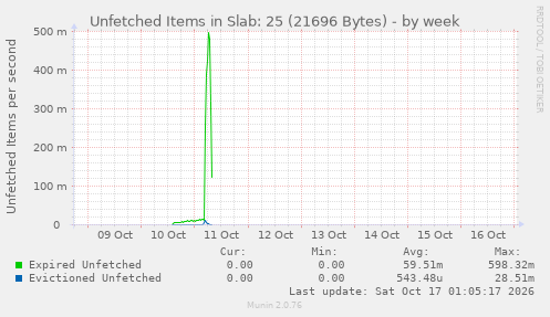 Unfetched Items in Slab: 25 (21696 Bytes)