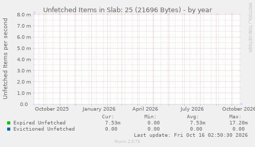 Unfetched Items in Slab: 25 (21696 Bytes)