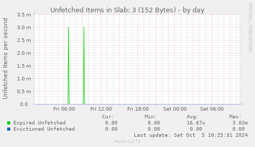 Unfetched Items in Slab: 3 (152 Bytes)