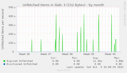 Unfetched Items in Slab: 3 (152 Bytes)