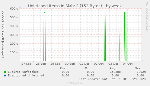 Unfetched Items in Slab: 3 (152 Bytes)