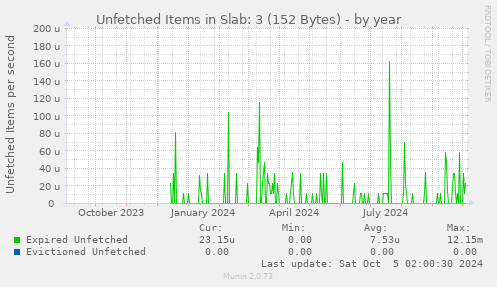 Unfetched Items in Slab: 3 (152 Bytes)