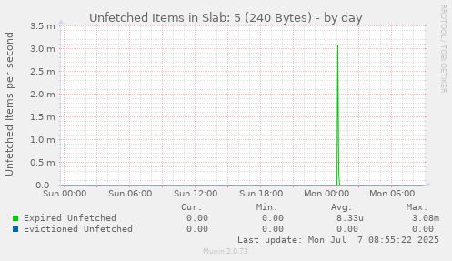 Unfetched Items in Slab: 5 (240 Bytes)