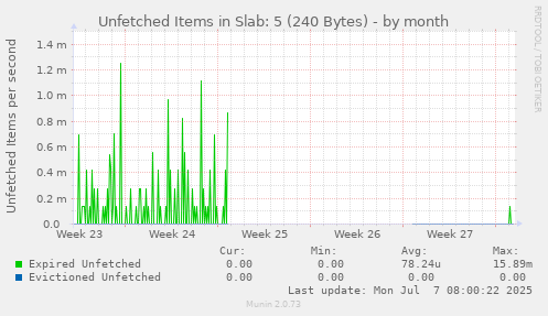 Unfetched Items in Slab: 5 (240 Bytes)