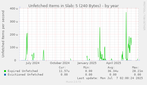 Unfetched Items in Slab: 5 (240 Bytes)