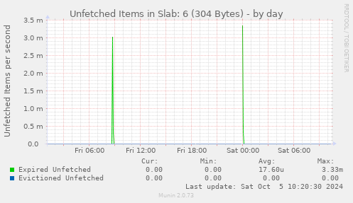 Unfetched Items in Slab: 6 (304 Bytes)