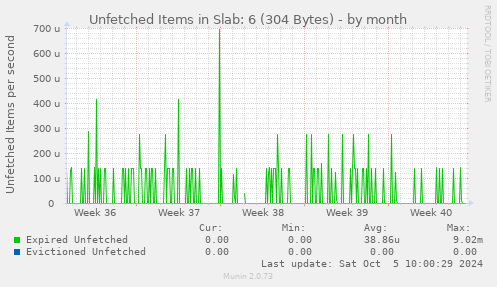 Unfetched Items in Slab: 6 (304 Bytes)