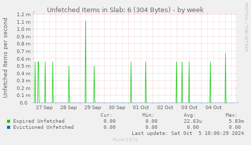 Unfetched Items in Slab: 6 (304 Bytes)