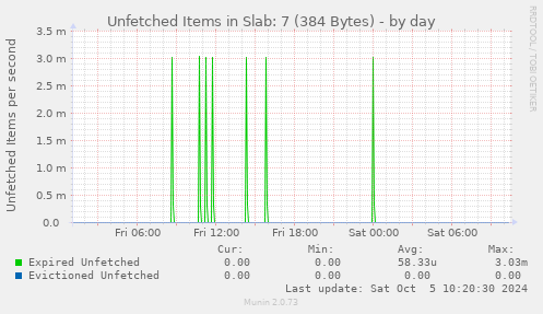 Unfetched Items in Slab: 7 (384 Bytes)