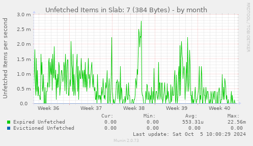 Unfetched Items in Slab: 7 (384 Bytes)