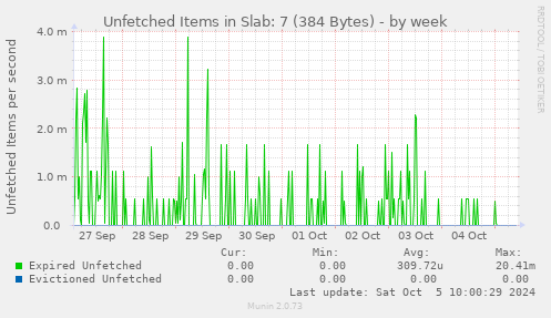 Unfetched Items in Slab: 7 (384 Bytes)