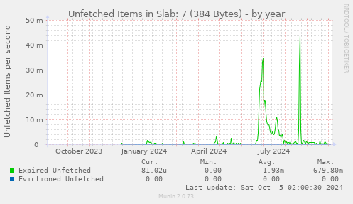 Unfetched Items in Slab: 7 (384 Bytes)