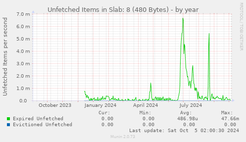 Unfetched Items in Slab: 8 (480 Bytes)