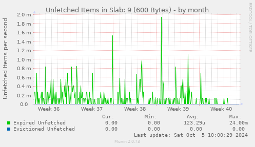 Unfetched Items in Slab: 9 (600 Bytes)