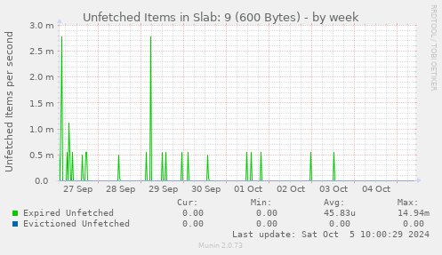 Unfetched Items in Slab: 9 (600 Bytes)