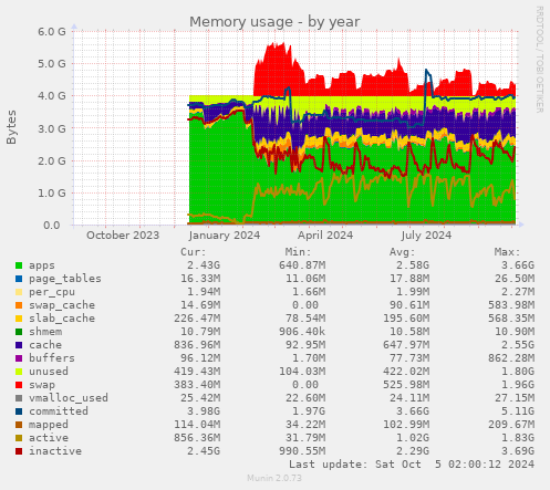 Memory usage