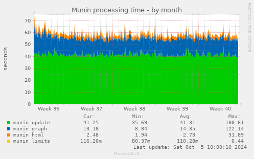 monthly graph